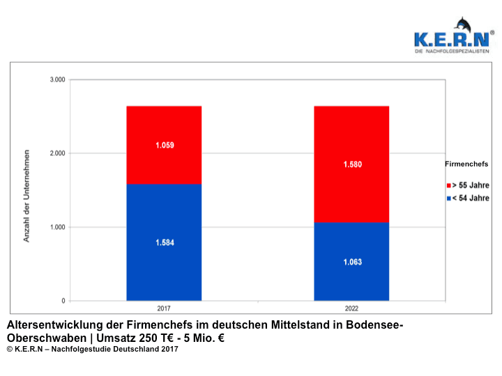 Balkendiagramm zur Altersentwicklung der Firmenchefs in Bodensee-Oberschwaben