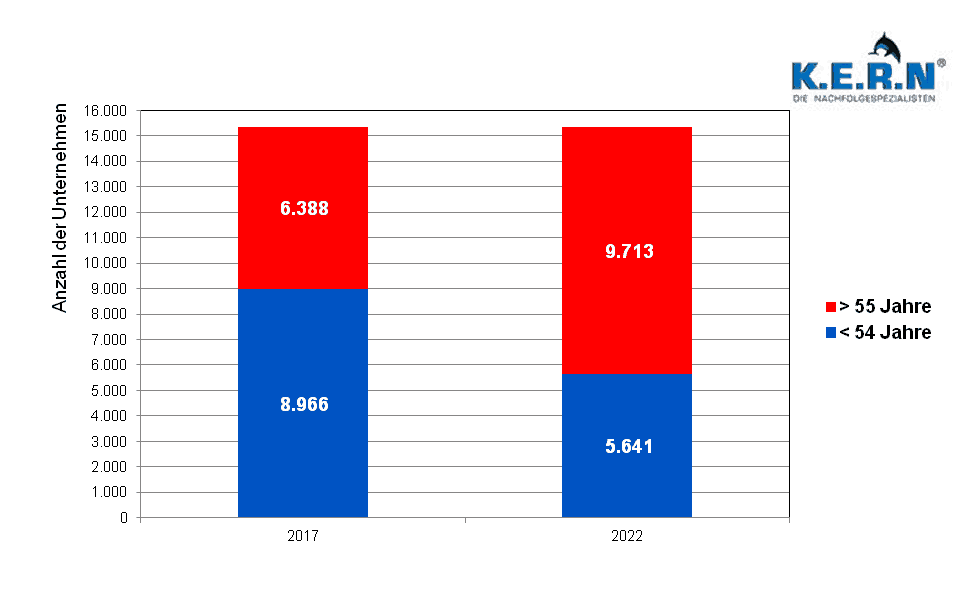 Unternehmensnachfolgen in Münster und Nordwestfalen nehmen stark zu
