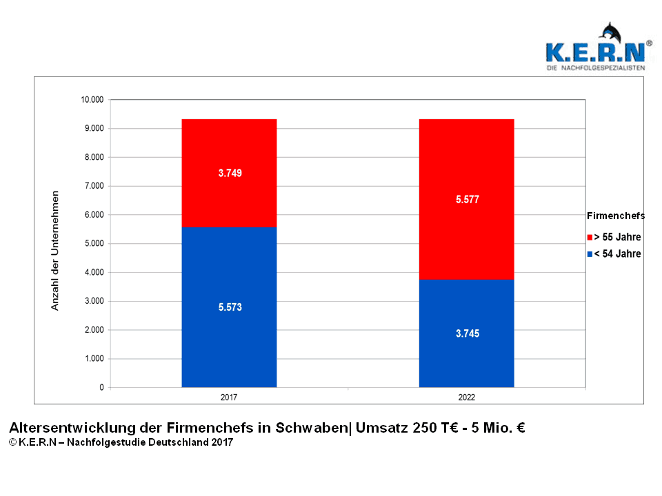 Balkendiagramm zur Altersentwicklung der Firmenchefs in Schwaben