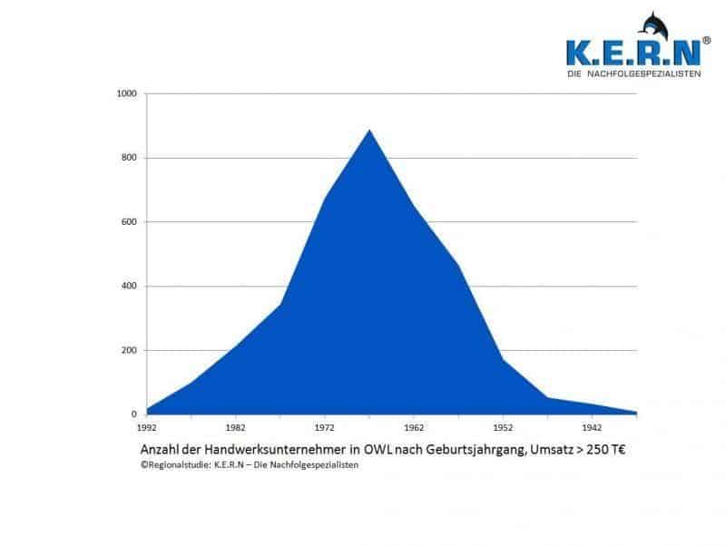 Unternehmensnachfolge in Ostwestfalen