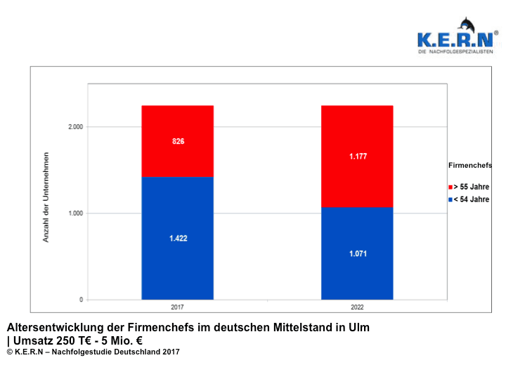 Balkendiagramm zur Altersentwicklung der Firmenchefs in Ulm