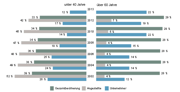 Balkendiagramm zum Durchschnittsalter von Angestellten und Unternehmern