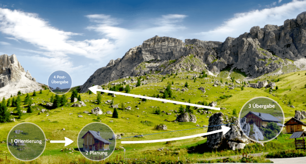 Alpenpanorama mit eingezeichneter Karte zu den 4 Schritten der Firmennachfolge