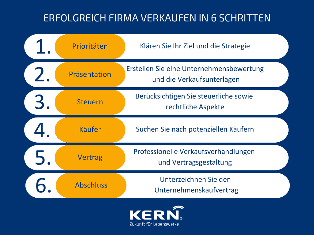 Grafik zu Erfolgreich Firma verkaufen in 6 Schritten
