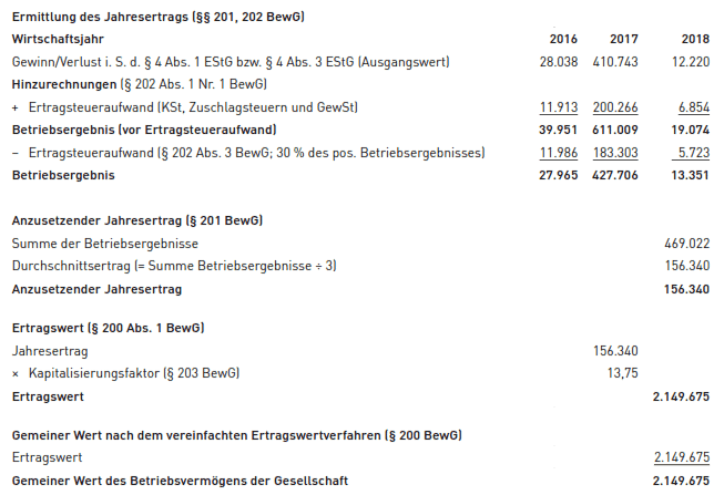 Überhöhte Unternehmensbewertungen verhindern Unternehmensnachfolgen
