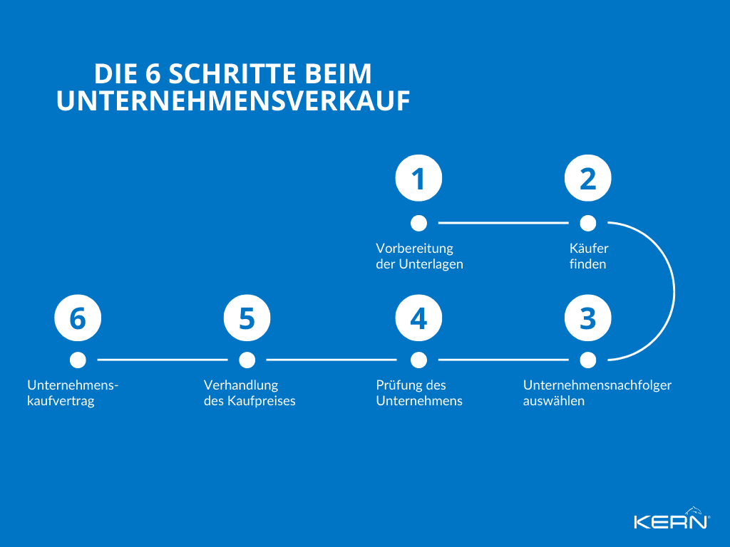 KERN-Grafik-zeigt-die-6-Schritte-beim-Unternehmensverkauf