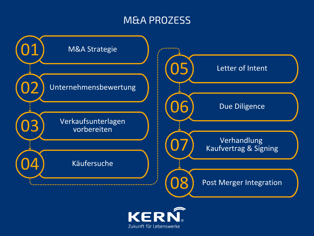 Abbildung M&A Prozess von M&A Strategie bis Post Merger Integration