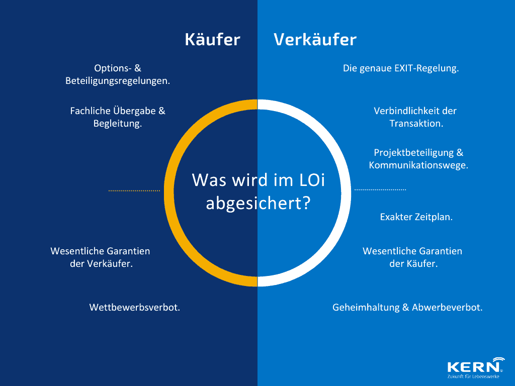 Wann ist ein Letter of Intent sinnvoll und was sichert er ab - grafische Übersicht