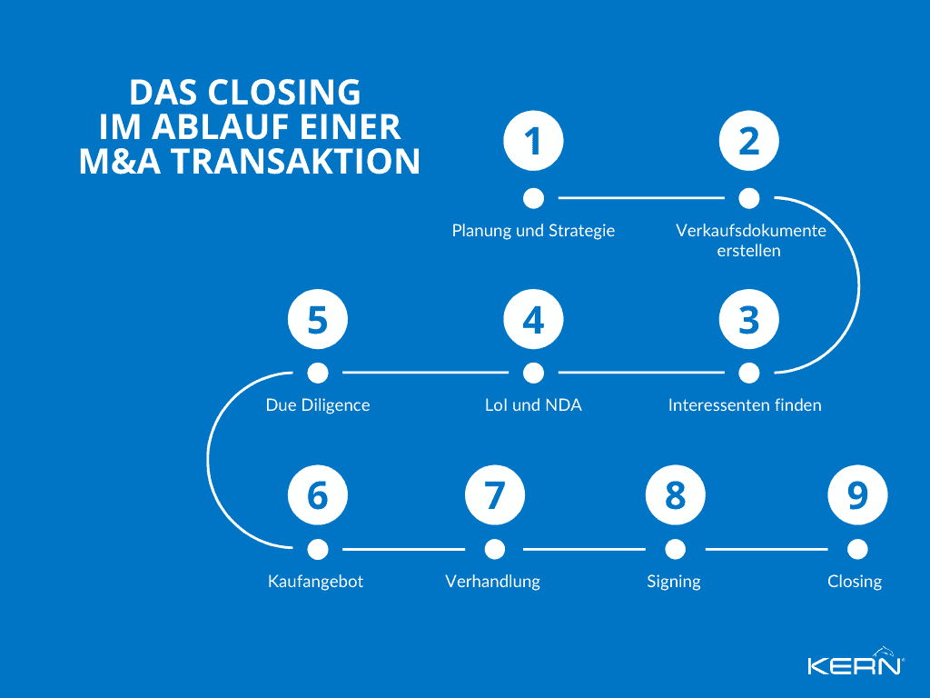 KERN-Grafik-Das-Closing-im-Ablauf-einer-M&A-Transaktion