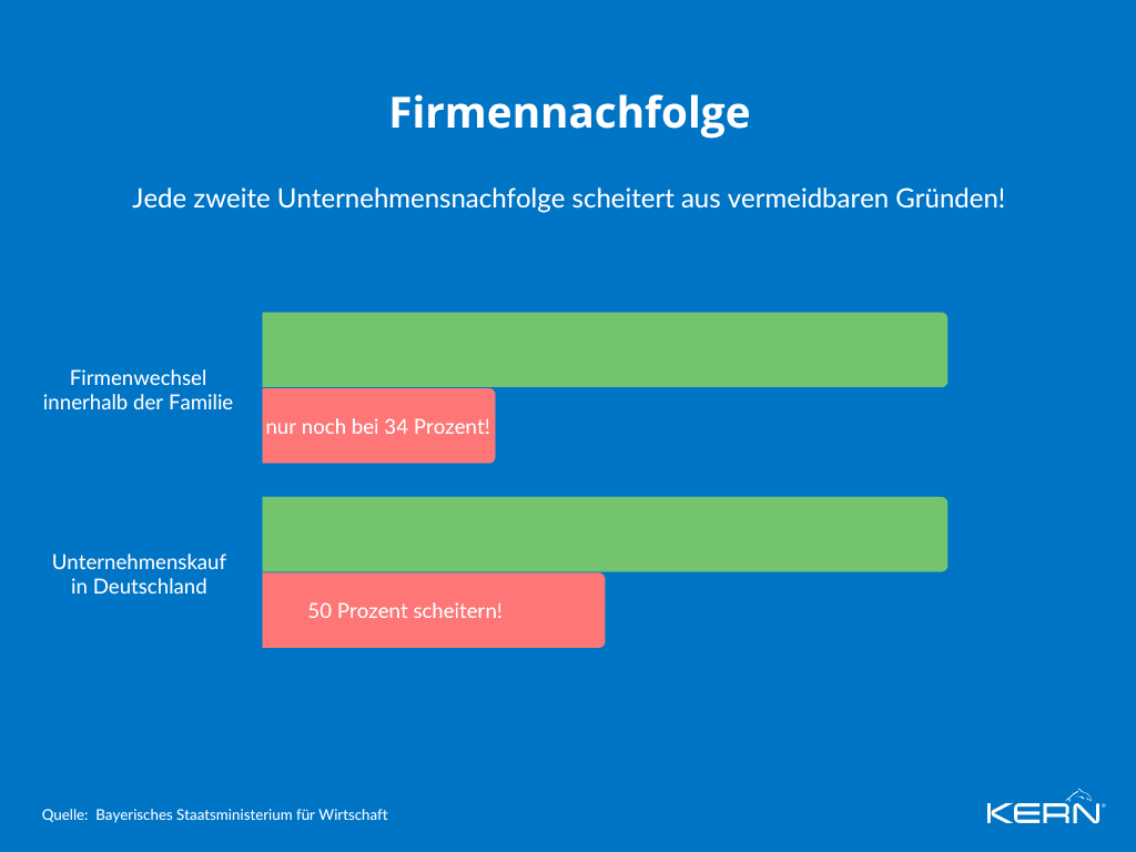 KERN-Grafik-Jede-zweite-Unternehmensnachfolge-scheitert-aus-vermeidbaren Gründen