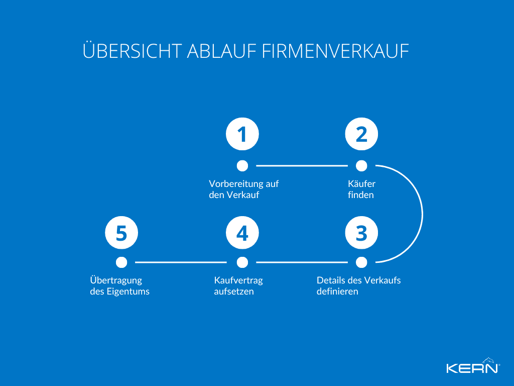 Übersicht Ablauf Firmenverkauf-1 Übersicht Ablauf Firmenverkauf