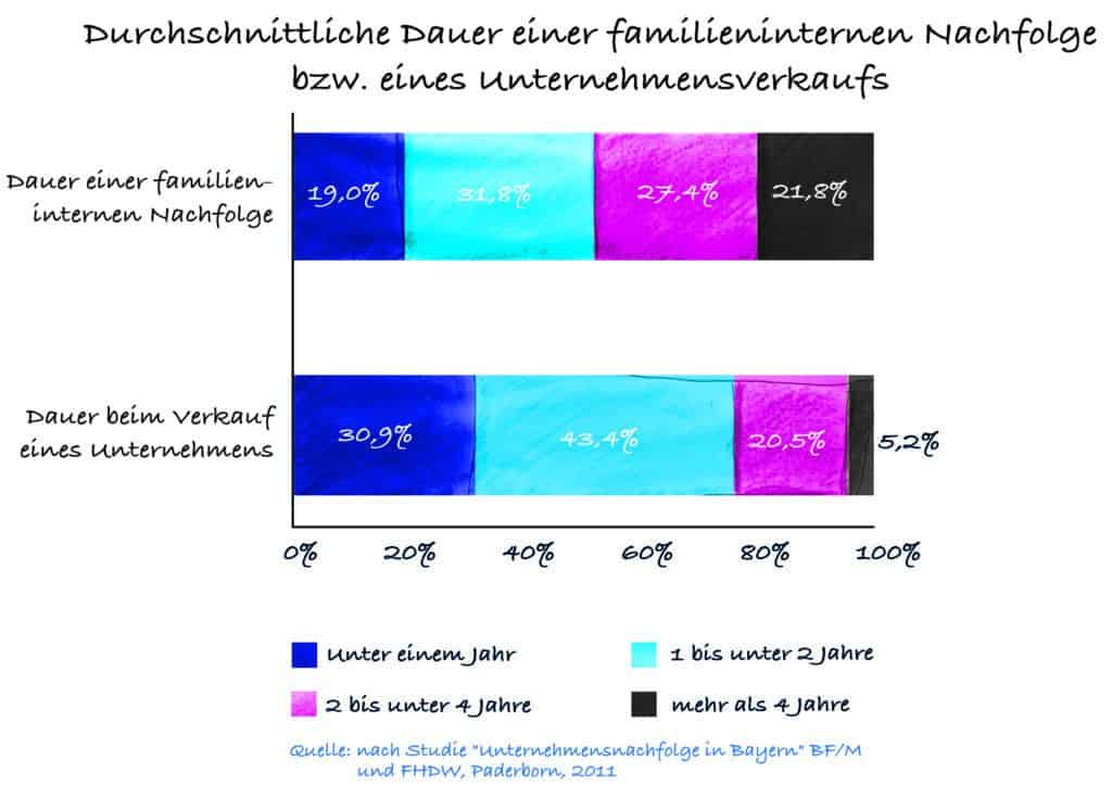 Durchschnittliche Dauer einer familieninternen Unternehmensnachfolge