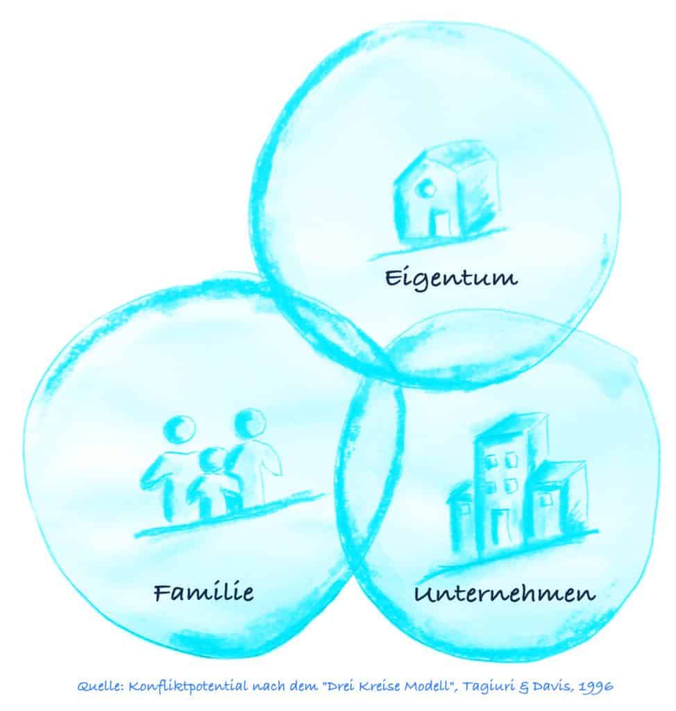 Grafik zum Konfliktpotenzial, wann ein Unternehmensverkauf ratsam ist