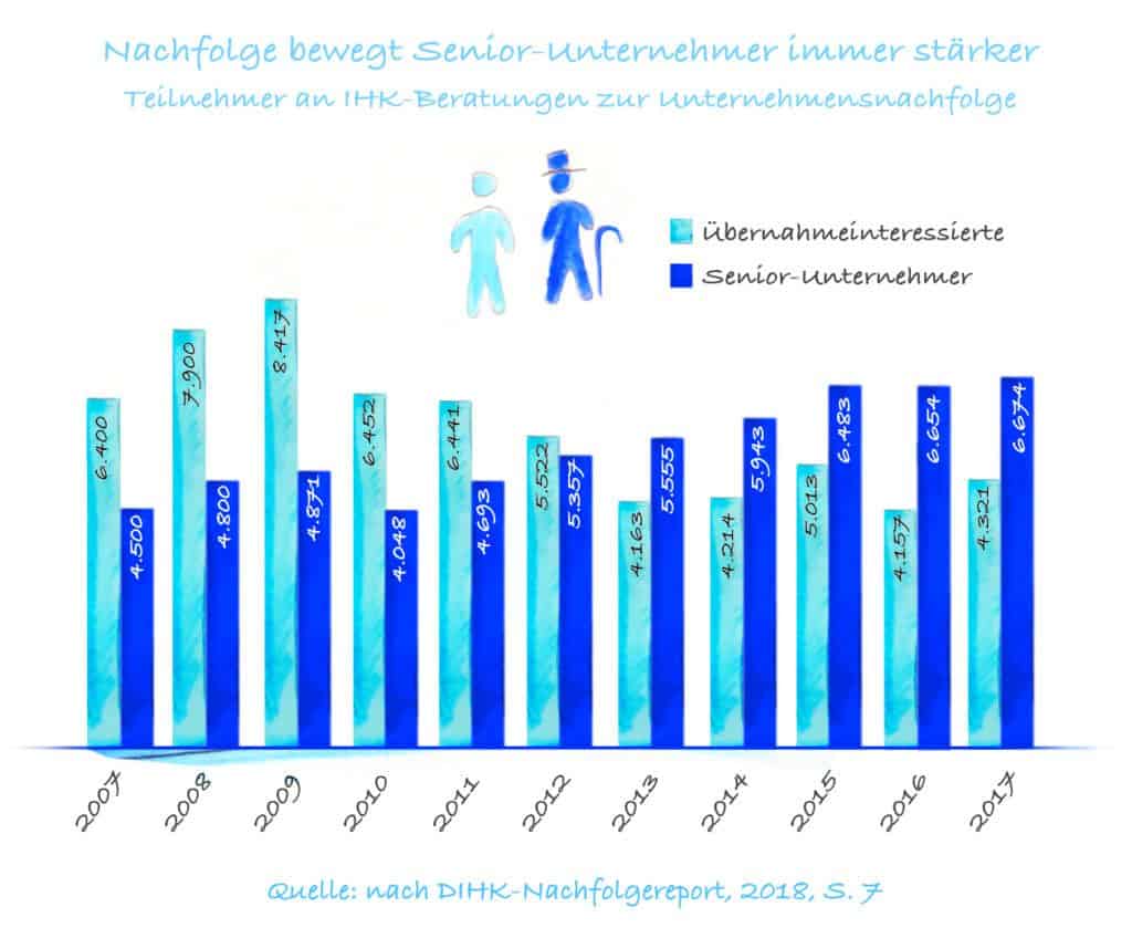 Unternehmerischer Notfallplan als Vorsorge für die Unternehmensnachfolge