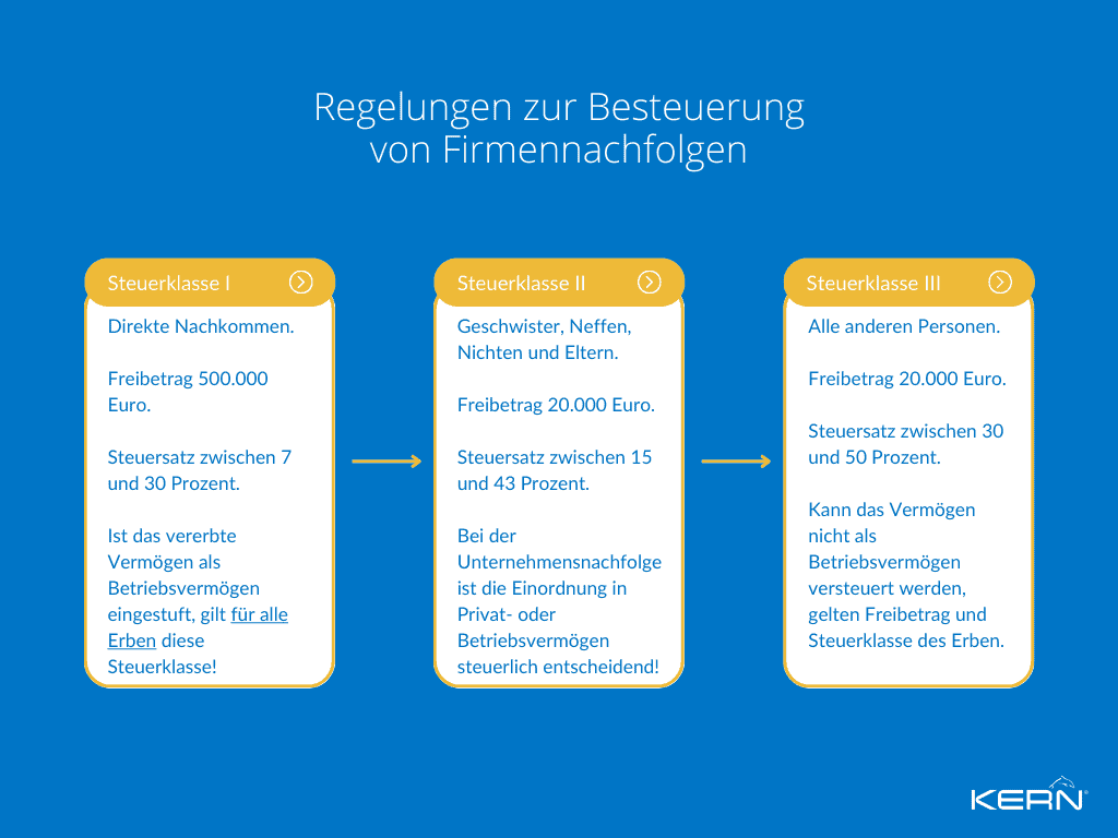 Steuerklassen und Freibeträge bei der Firmennachfolge
