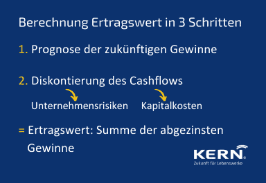 Berechnung des Unternehmenswert durch das Ertragswertverfahren nach Standard IDW S 1