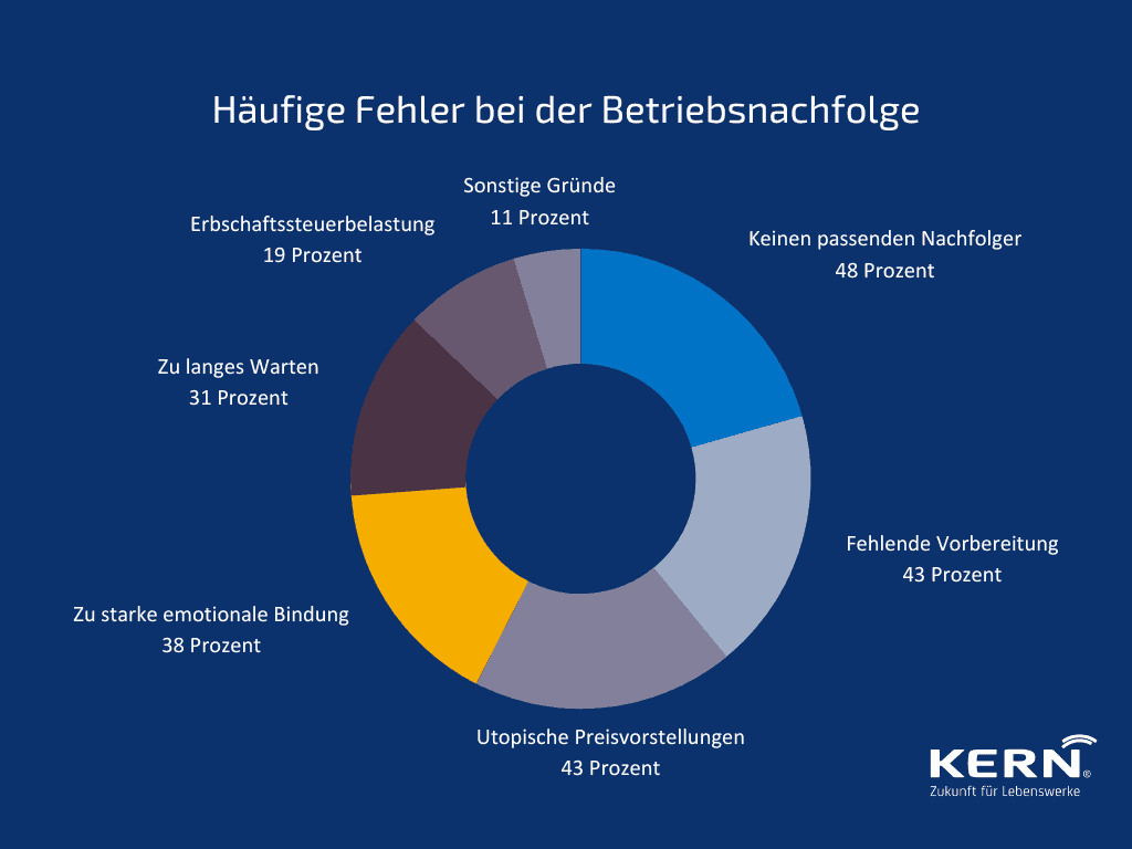 Statistische Darstellung häufiger Fehler bei der Betriebsnachfolge