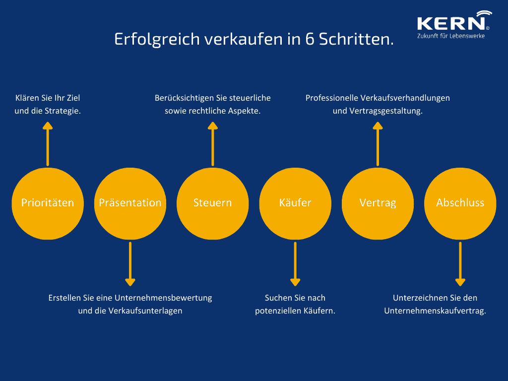 Grafik zum Überblick der Betriebsnachfolge im Handwerk