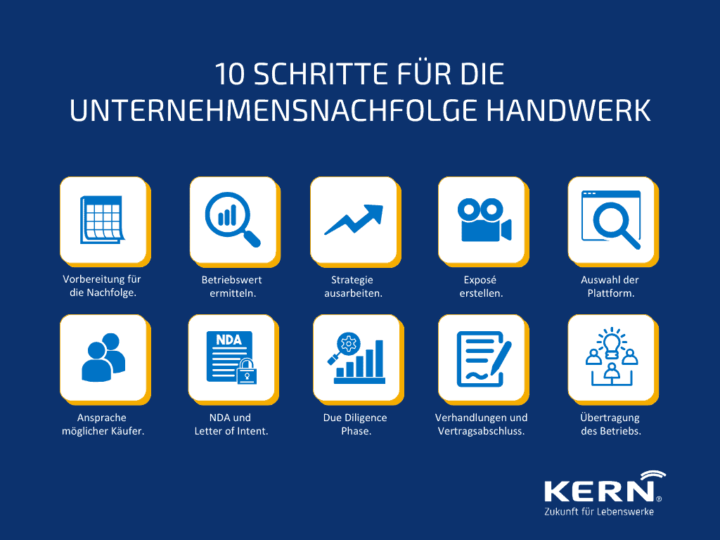Grafiküberblick 10 Schritte für die Unternehmensnachfolge Handwerk