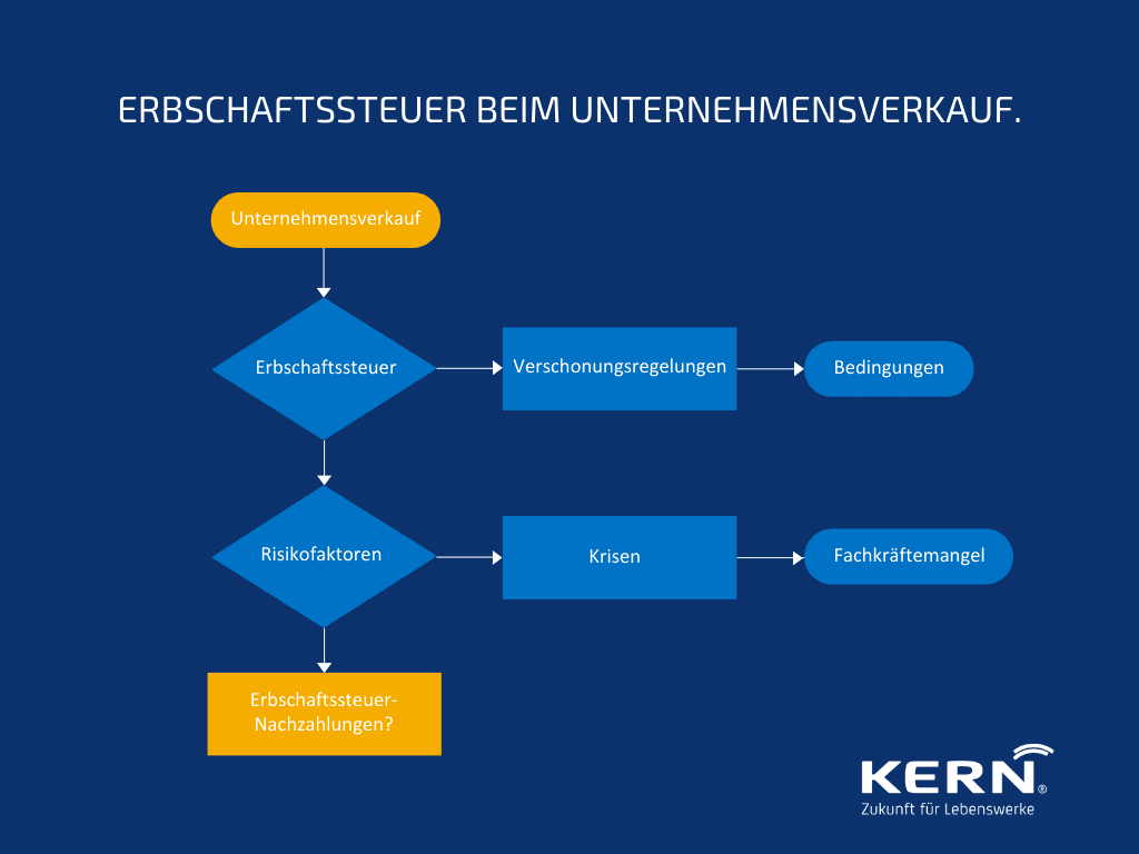 Erbschaftssteuer beim Unternehmensverkauf.