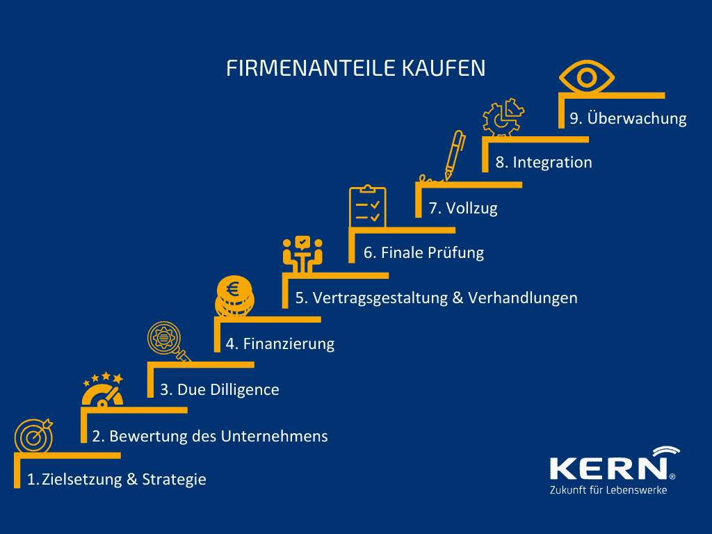 Grafik: wie man Firmenanteile kaufen kann