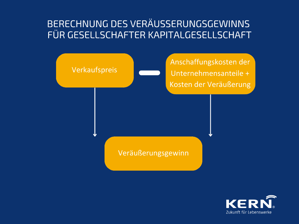 Grafische Darstellung der Steuerelemente beim Verkauf von Kapitalgesellschaftsanteilen.