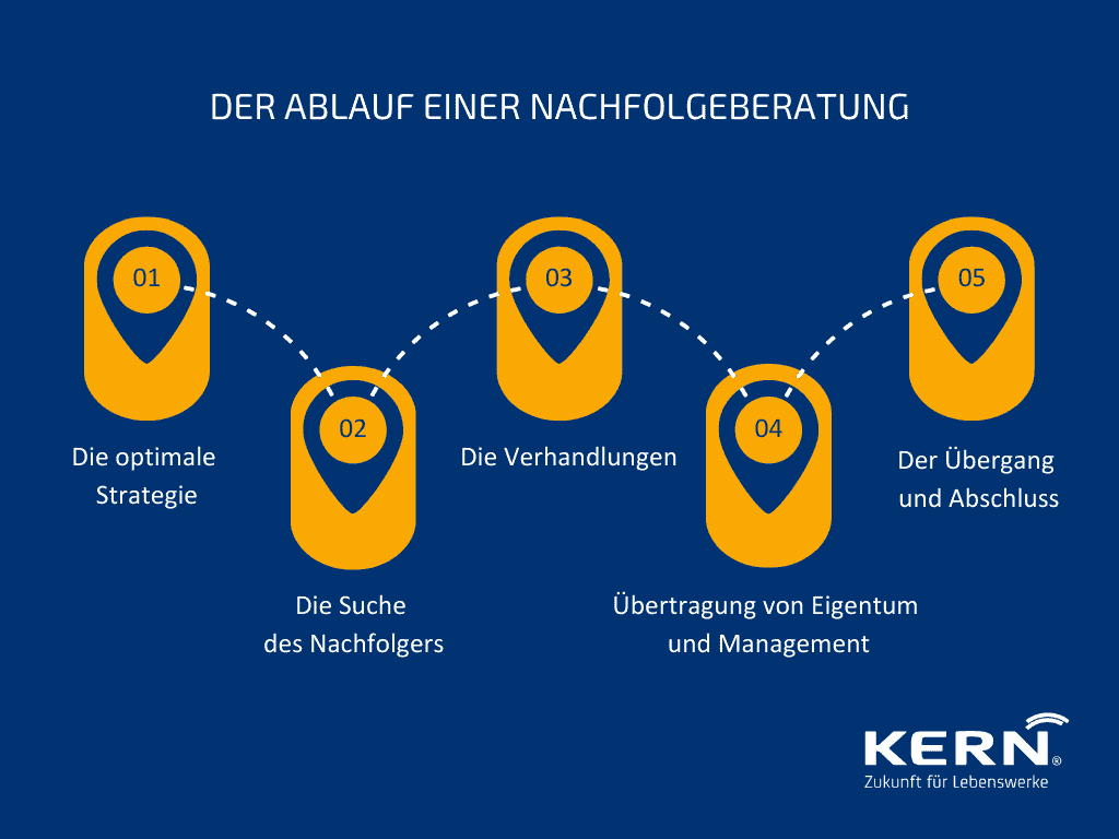 Ablauf einer Nachfolgeberatung