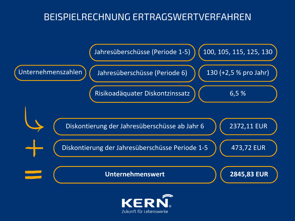 KERN-Prozessgrafik-Beispiel-Berechnung-Wert-einer-Firme-per-Ertragswertmethode