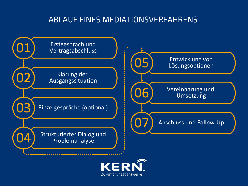 Grafik zum Ablauf einer Mediation in der Unternehmensnachfolge