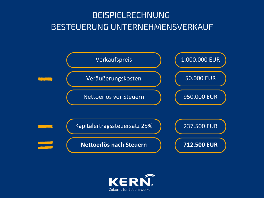 Beispielrechnung für die Besteuerung beim Unternehmensverkauf