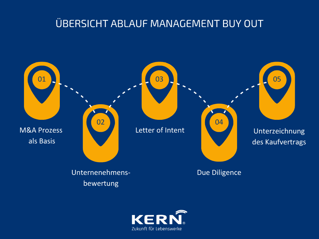 Übersicht Ablauf Management Buy Out