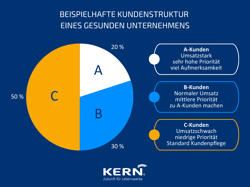 Beispielhafte Unternehmensstruktur eines gesunden Unternehmens