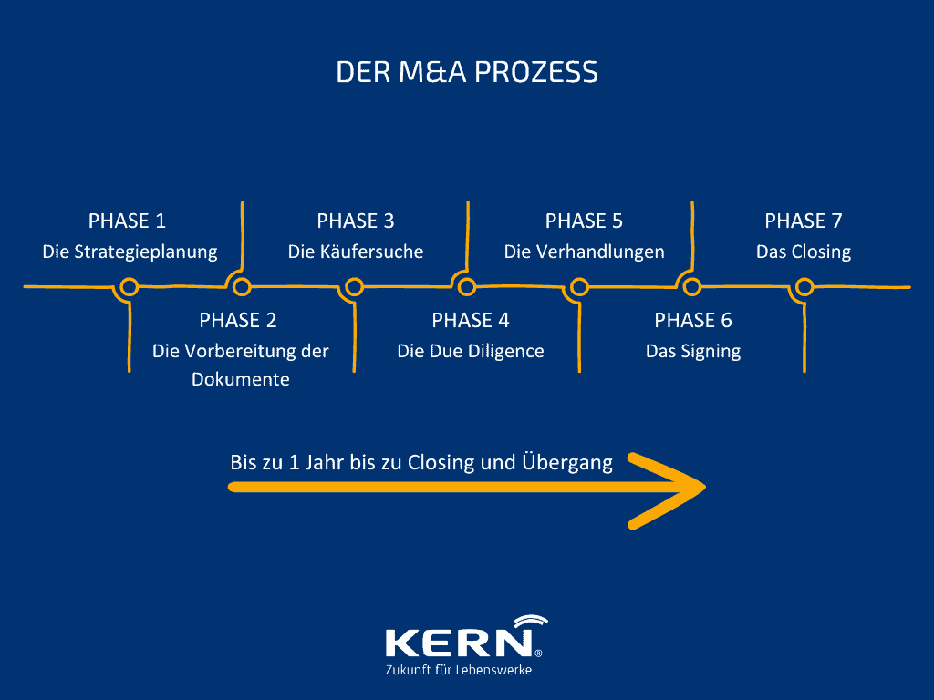 Übersicht zur Dauer des Firmenverkaufs