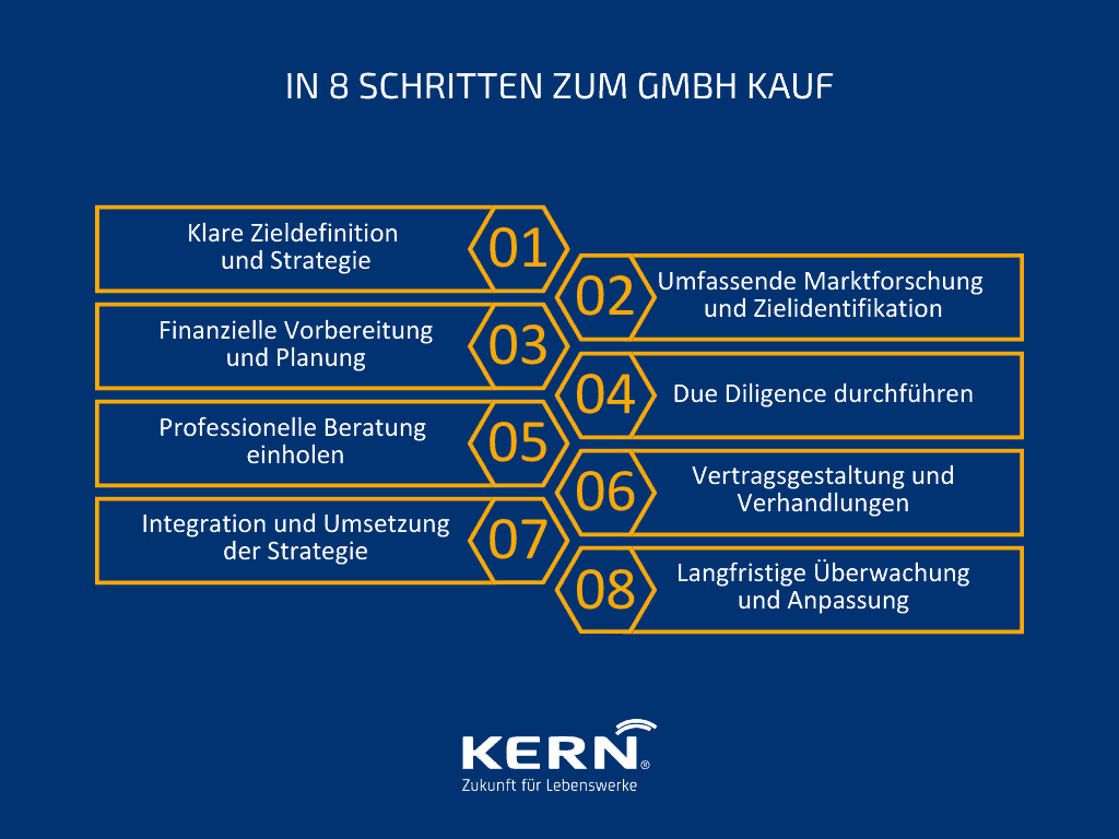 Grafik In 8 Schritten zum GmbH Kauf