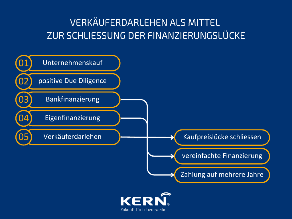 Verkaeuferdarlehen-als-Mittel-zur-Schliessung-der-Finanzierungsluecke