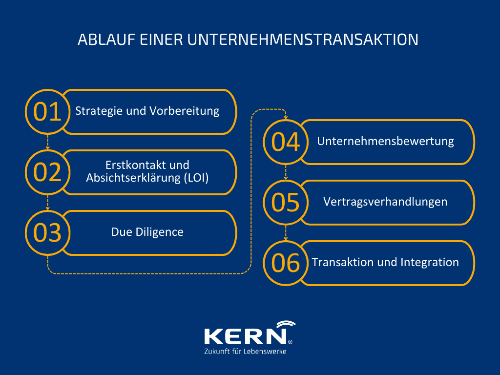 Grafik Ablauf einer Unternehmenstransaktion