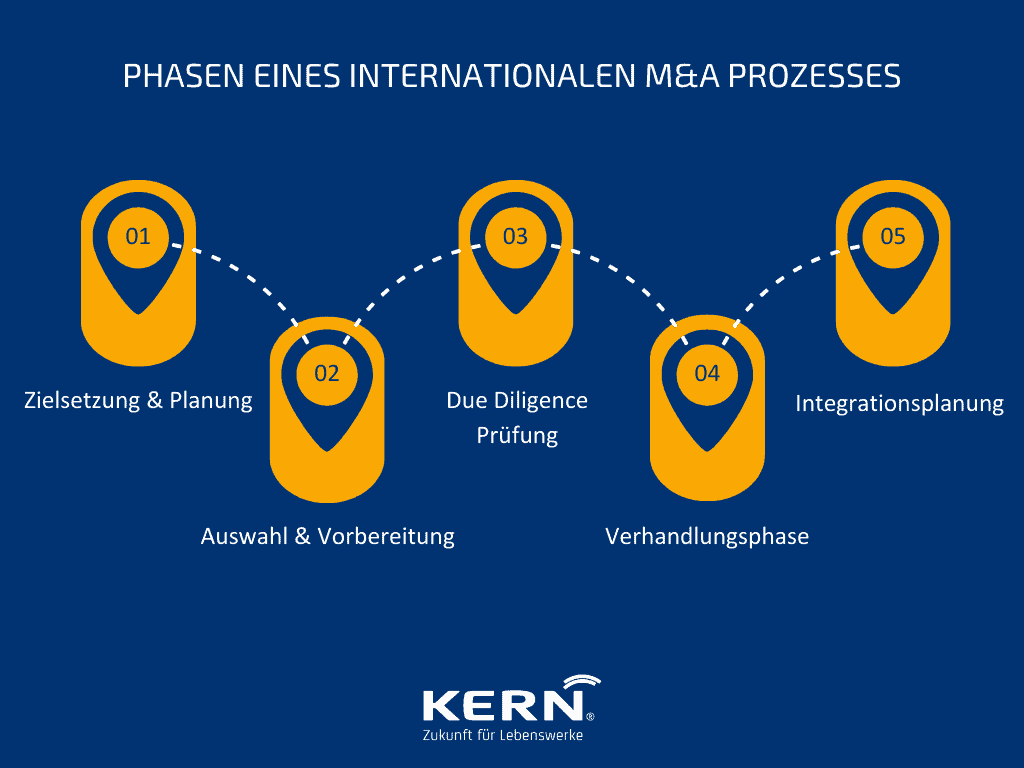 Phasen eines internationalen M&A Prozesses