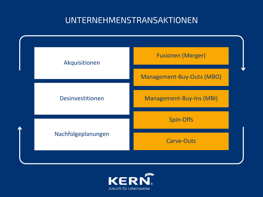 Grafik Übersicht Unternehmenstransaktionen