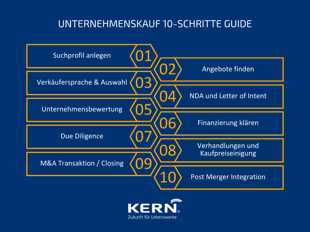 Grafik Unternehmenskauf 10-schritte guide