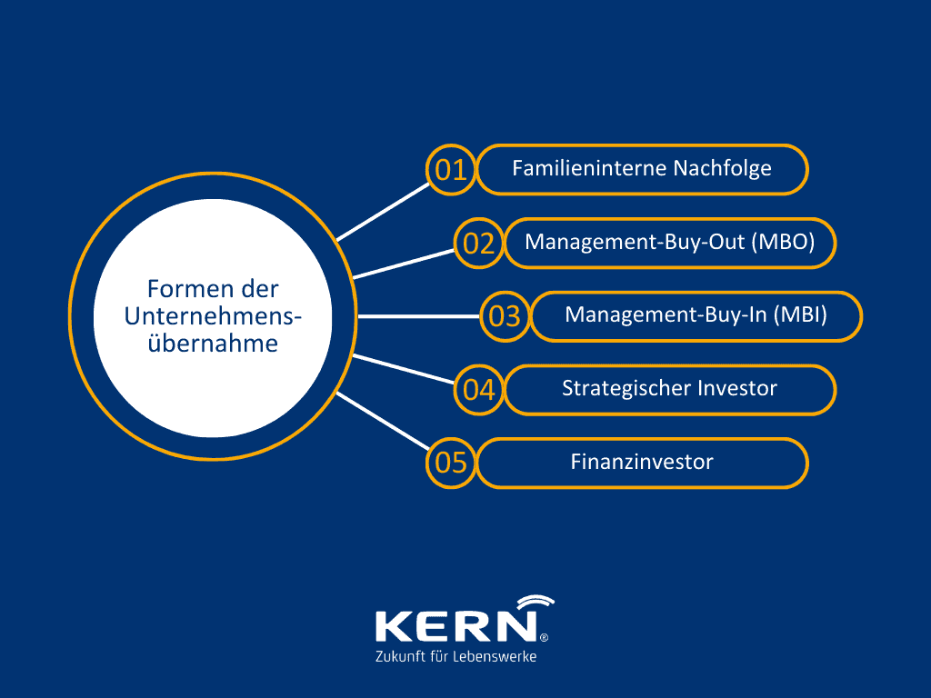 grafische Übersicht zu den Formen der Unternehmensübernahme
