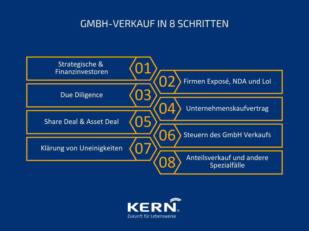 Grafik: GmbH Verkauf in 8 Schritten