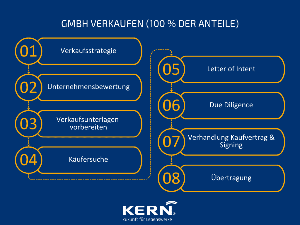 Grafik GmbH verkaufen bei 100 % der Anteile