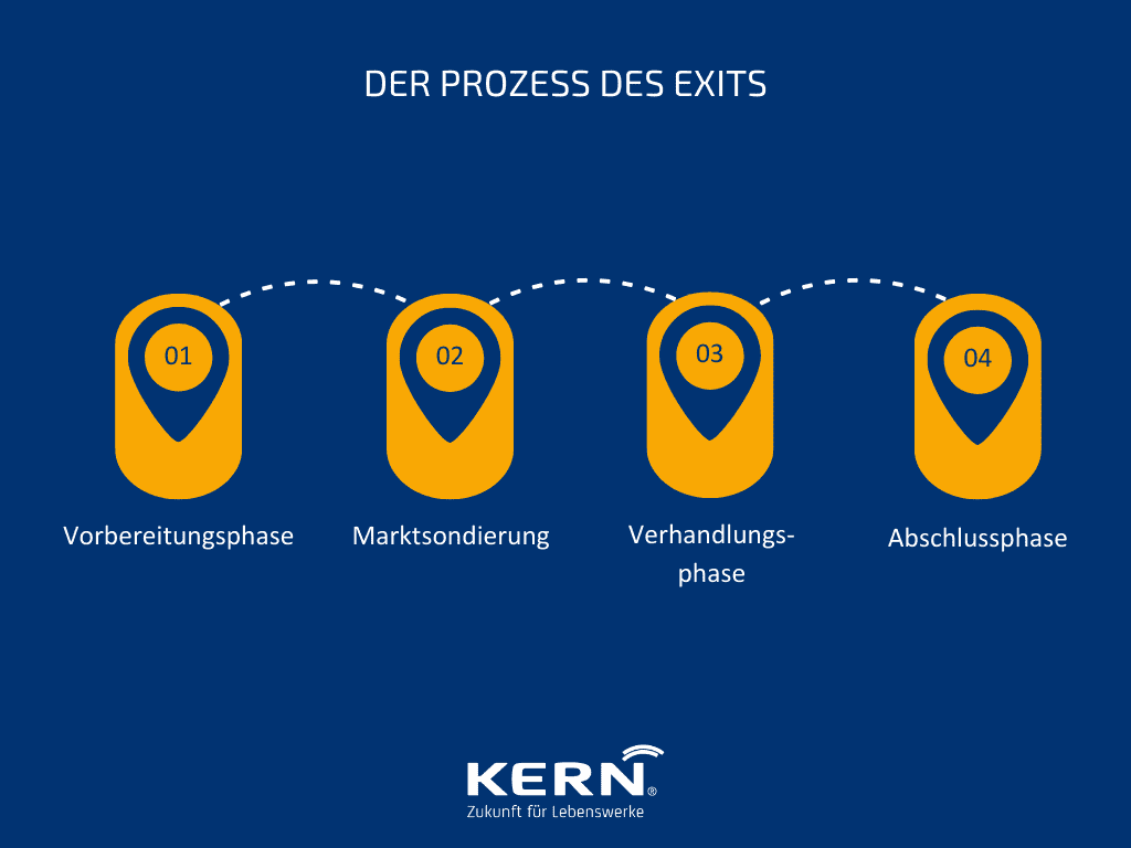 Infografik zum Exit-Prozess