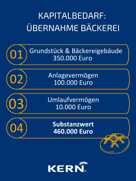 KERN-Grafik-Kapitalbedarf-Übernahme-Bäckerei