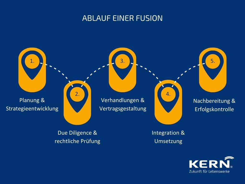 Grafik Ablauf einer Fusion von Unternehmen