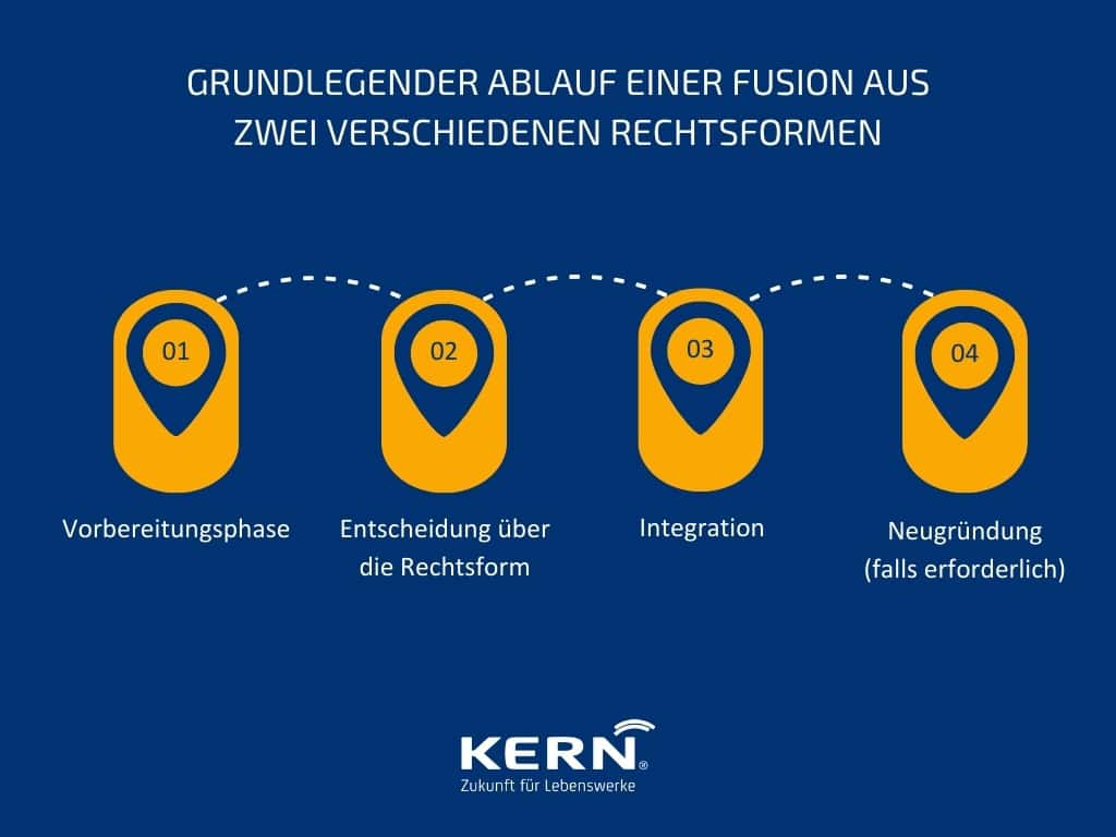 Grafik grundlegender Ablauf einer Fusion aus zwei verschiedenen Rechtsformen
